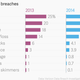 Image for article titled “Whoops!” is still the single biggest cause of data breaches